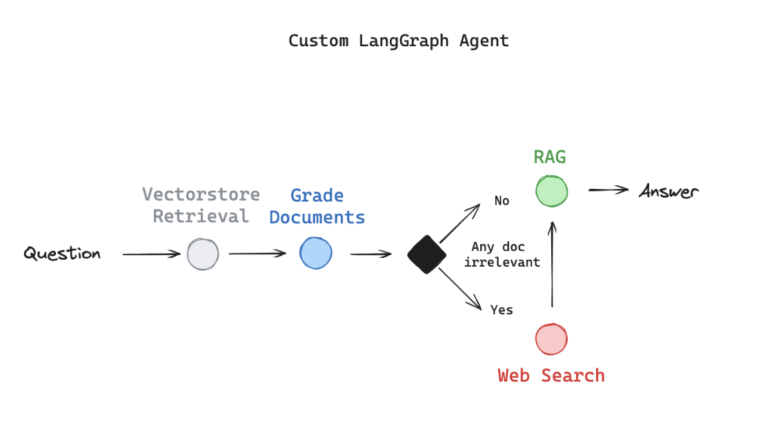 crag-langgraph