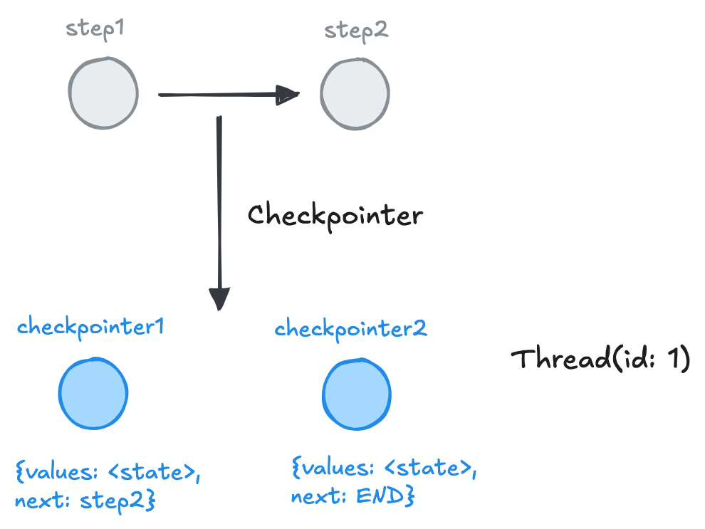 checkpointer