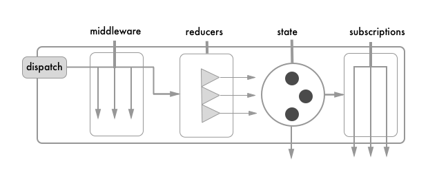 redux-pipeline