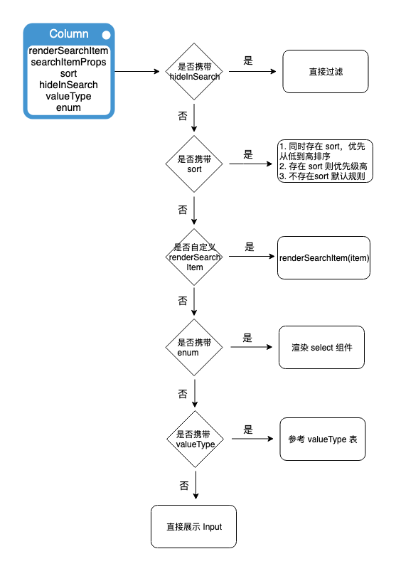 查询表单渲染逻辑