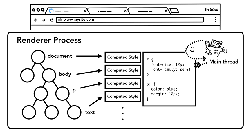 computed style