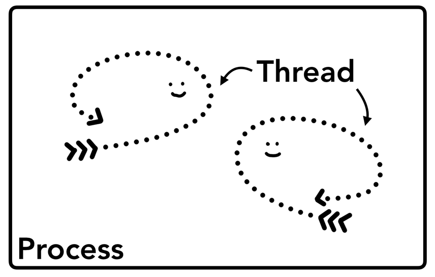 process and threads